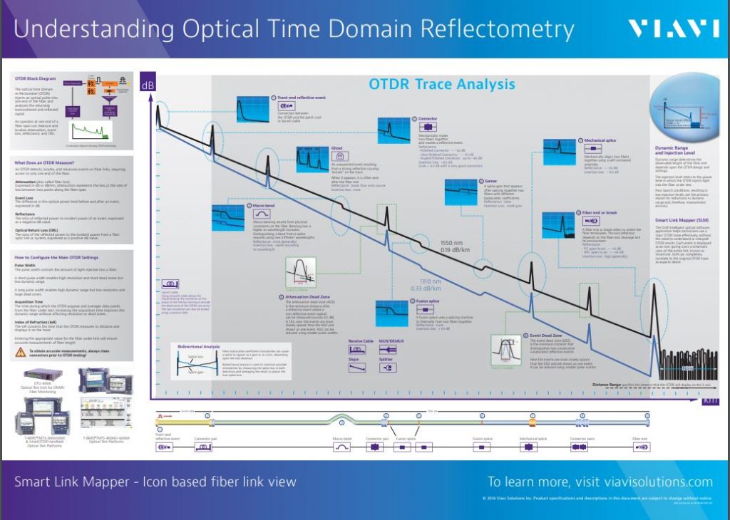 Understanding Optical Time Domain Reflectometry Poster