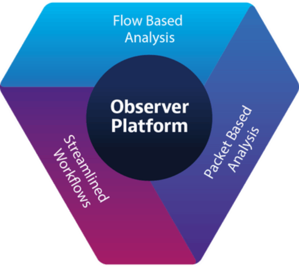 Viavi Observer Platform Diagram